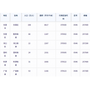 东营市各地驻地、行政区划代码、区号、邮编、面积、人口