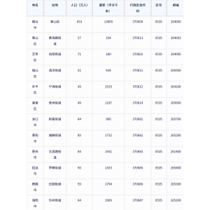 烟台市各地驻地、行政区划代码、区号、邮编、面积、人口