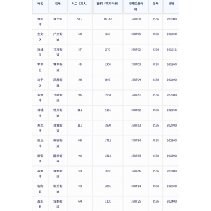 潍坊市各地驻地、行政区划代码、区号、邮编、面积、人口