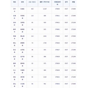 济宁市各地驻地、行政区划代码、区号、邮编、面积、人口