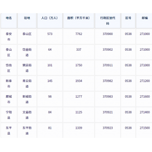 泰安市各地驻地、行政区划代码、区号、邮编、面积、人口