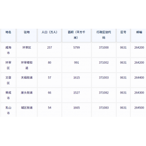 威海市各地驻地、行政区划代码、区号、邮编、面积、人口