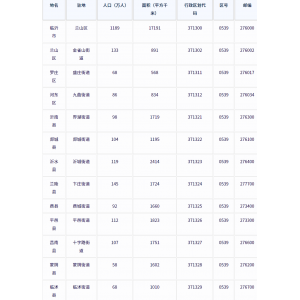 临沂市各地驻地、行政区划代码、区号、邮编、面积、人口