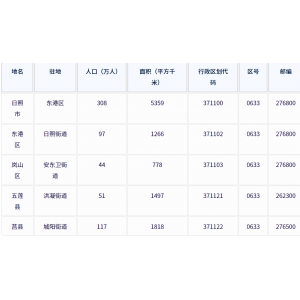 日照市各地驻地、行政区划代码、区号、邮编、面积、人口