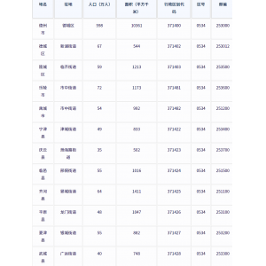 德州市各地驻地、行政区划代码、区号、邮编、面积、人口