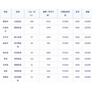 聊城市各地驻地、行政区划代码、区号、邮编、面积、人口