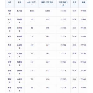 菏泽市各地驻地、行政区划代码、区号、邮编、面积、人口
