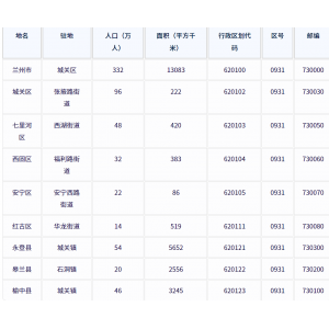 兰州市各地驻地、行政区划代码、区号、邮编、面积、人口