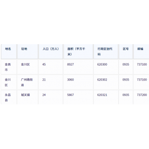 ‌金昌市各地驻地、行政区划代码、区号、邮编、面积、人口