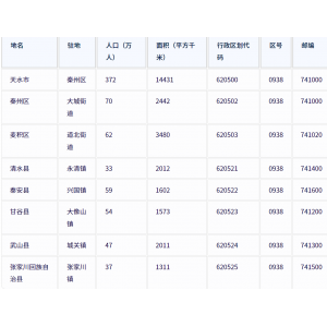 天水市各地驻地、行政区划代码、区号、邮编、面积、人口