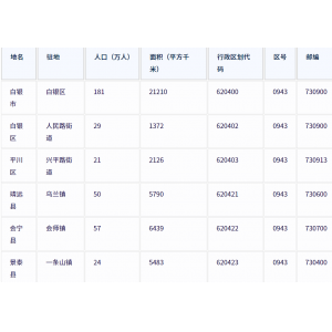 白银市各地驻地、行政区划代码、区号、邮编、面积、人口