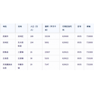 武威市各地驻地、行政区划代码、区号、邮编、面积、人口