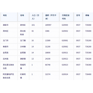 酒泉市各地驻地、行政区划代码、区号、邮编、面积、人口