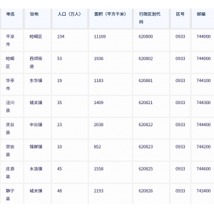  平凉市各地驻地、行政区划代码、区号、邮编、面积、人口
