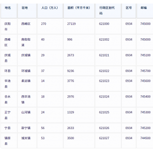 庆阳市各地驻地、行政区划代码、区号、邮编、面积、人口