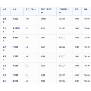 定西市各地驻地、行政区划代码、区号、邮编、面积、人口