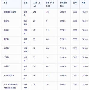 临夏回族自治州各地驻地、行政区划代码、区号、邮编、面积、人口