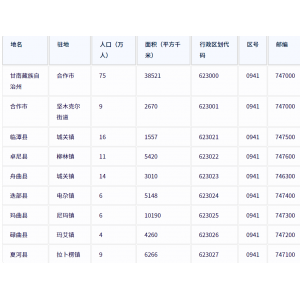 甘南藏族自治州各地驻地、行政区划代码、区号、邮编、面积、人口