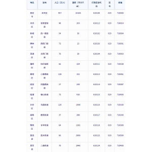 西安市各地驻地、行政区划代码、区号、邮编、面积、人口