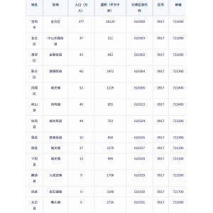 宝鸡市各地驻地、行政区划代码、区号、邮编、面积、人口