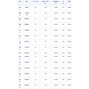 咸阳市各地驻地、行政区划代码、区号、邮编、面积、人口