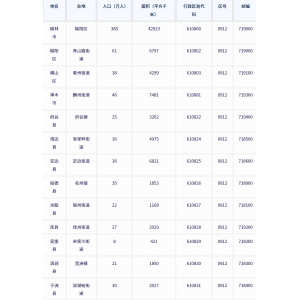 榆林市各地驻地、行政区划代码、区号、邮编、面积、人口