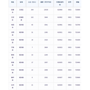 安康市各地驻地、行政区划代码、区号、邮编、面积、人口