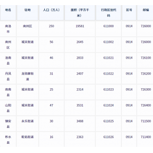 商洛市各地驻地、行政区划代码、区号、邮编、面积、人口