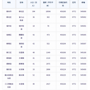 柳州市各地驻地、行政区划代码、区号、邮编、面积、人口