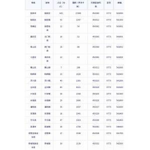 桂林市各地驻地、行政区划代码、区号、邮编、面积、人口