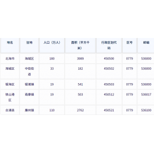 ‌北海市各地驻地、行政区划代码、区号、邮编、面积、人口