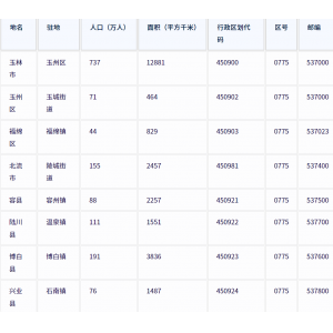 玉林市各地驻地、行政区划代码、区号、邮编、面积、人口