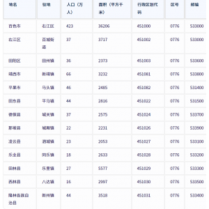 百色市各地驻地、行政区划代码、区号、邮编、面积、人口