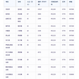 河池市各地驻地、行政区划代码、区号、邮编、面积、人口