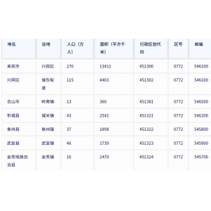  来宾市各地驻地、行政区划代码、区号、邮编、面积、人口