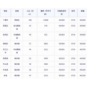 十堰市各地驻地、行政区划代码、区号、邮编、面积、人口