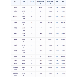 宜昌市各地驻地、行政区划代码、区号、邮编、面积、人口