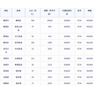 襄阳市各地驻地、行政区划代码、区号、邮编、面积、人口