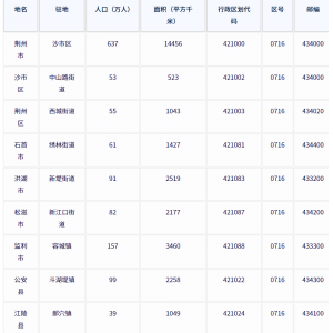 荆州市各地驻地、行政区划代码、区号、邮编、面积、人口