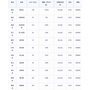 黄冈市各地驻地、行政区划代码、区号、邮编、面积、人口