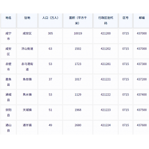 咸宁市各地驻地、行政区划代码、区号、邮编、面积、人口