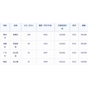 随州市各地驻地、行政区划代码、区号、邮编、面积、人口