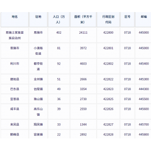 ‌恩施土家族苗族自治州各地驻地、行政区划代码、区号、邮编、面积、人口