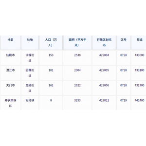 湖北省直辖县级行政单位各地驻地、行政区划代码、区号、邮编、面积、人口