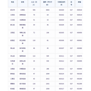 武汉市各地驻地、行政区划代码、区号、邮编、面积、人口