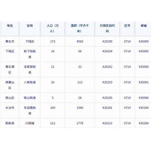 ‌黄山市各地驻地、行政区划代码、区号、邮编、面积、人口
