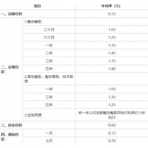 工商银行大额存单产品的年化利率