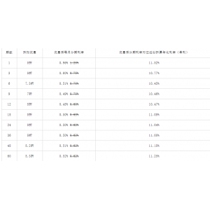 工行信用卡账单分期、消费转分期享分期利率是多少？