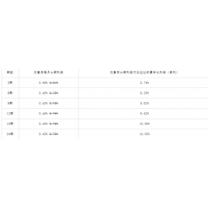 工商银行信用卡办理现金分期享分期利率是多少？