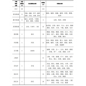 武夷山市辖3个街道3个镇4个乡分别是哪些？